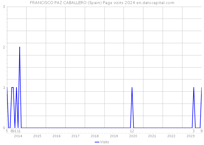 FRANCISCO PAZ CABALLERO (Spain) Page visits 2024 