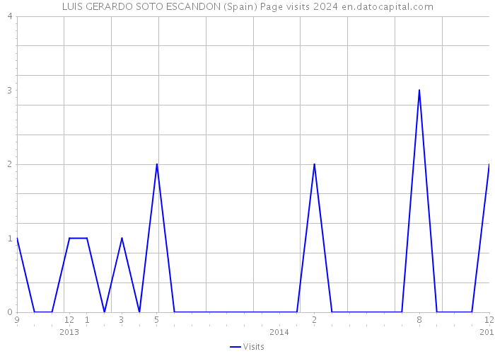 LUIS GERARDO SOTO ESCANDON (Spain) Page visits 2024 