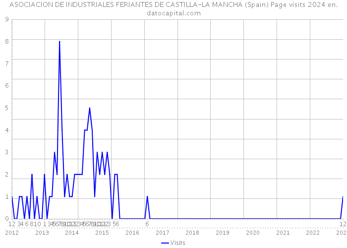 ASOCIACION DE INDUSTRIALES FERIANTES DE CASTILLA-LA MANCHA (Spain) Page visits 2024 