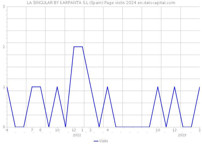 LA SINGULAR BY KARPANTA S.L (Spain) Page visits 2024 