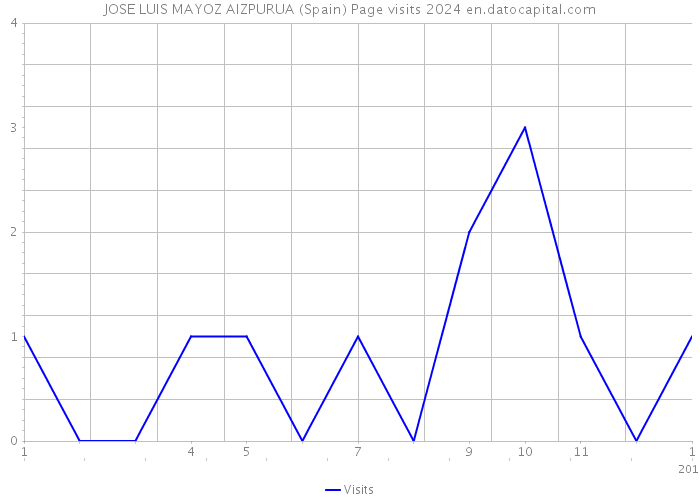 JOSE LUIS MAYOZ AIZPURUA (Spain) Page visits 2024 