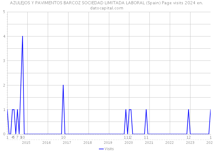 AZULEJOS Y PAVIMENTOS BARCOZ SOCIEDAD LIMITADA LABORAL (Spain) Page visits 2024 