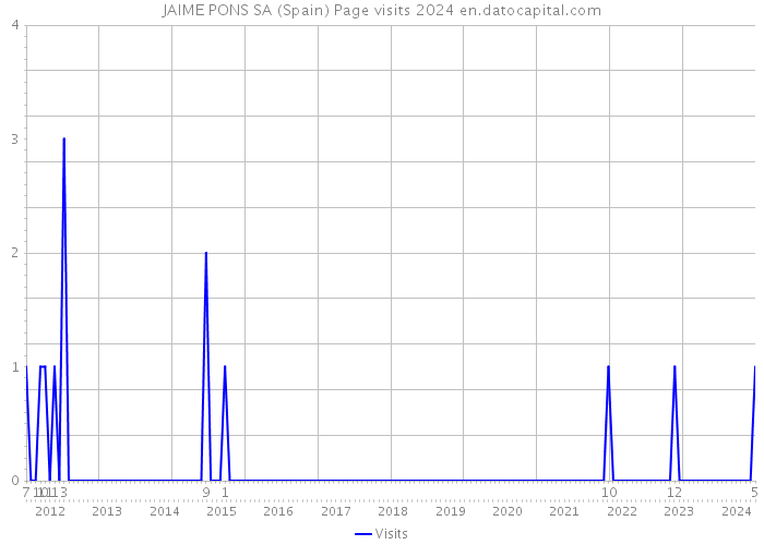 JAIME PONS SA (Spain) Page visits 2024 