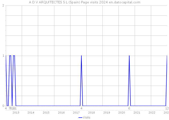 A D V ARQUITECTES S L (Spain) Page visits 2024 