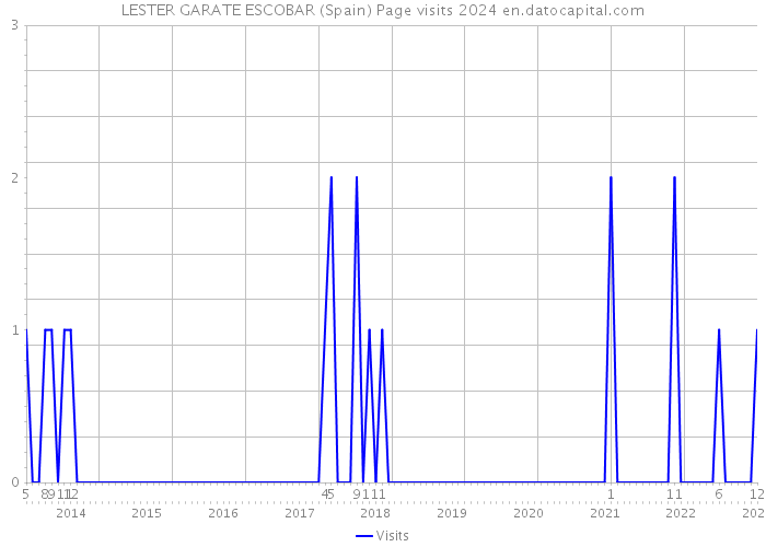 LESTER GARATE ESCOBAR (Spain) Page visits 2024 
