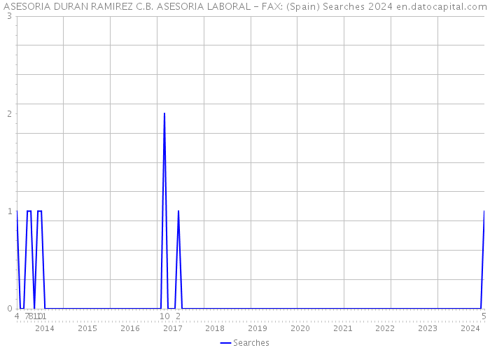 ASESORIA DURAN RAMIREZ C.B. ASESORIA LABORAL - FAX: (Spain) Searches 2024 