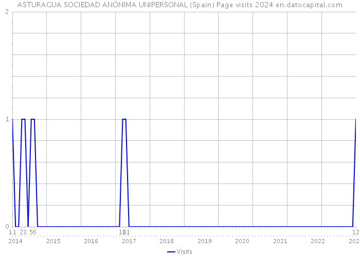ASTURAGUA SOCIEDAD ANÓNIMA UNIPERSONAL (Spain) Page visits 2024 