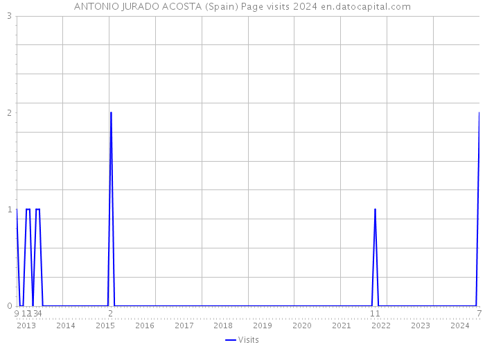 ANTONIO JURADO ACOSTA (Spain) Page visits 2024 