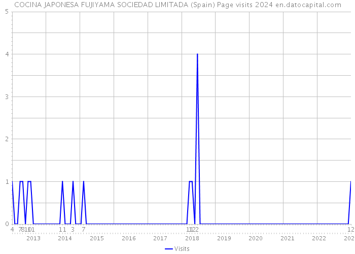 COCINA JAPONESA FUJIYAMA SOCIEDAD LIMITADA (Spain) Page visits 2024 