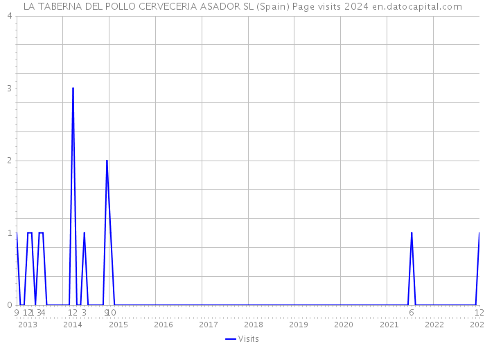LA TABERNA DEL POLLO CERVECERIA ASADOR SL (Spain) Page visits 2024 