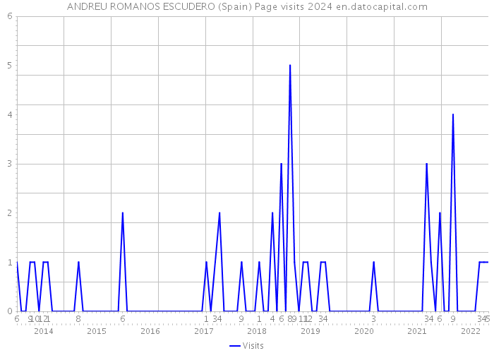 ANDREU ROMANOS ESCUDERO (Spain) Page visits 2024 