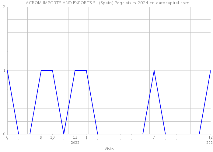 LACROM IMPORTS AND EXPORTS SL (Spain) Page visits 2024 