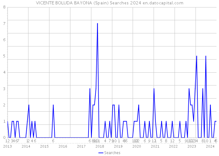 VICENTE BOLUDA BAYONA (Spain) Searches 2024 