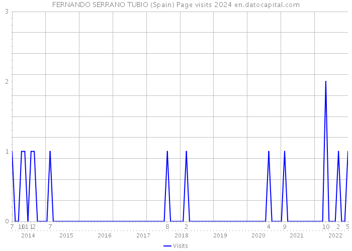 FERNANDO SERRANO TUBIO (Spain) Page visits 2024 