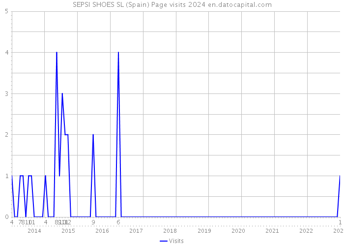 SEPSI SHOES SL (Spain) Page visits 2024 