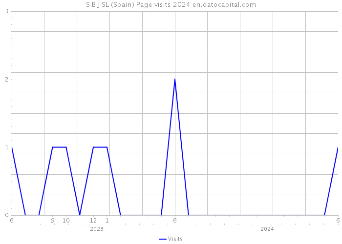 S B J SL (Spain) Page visits 2024 