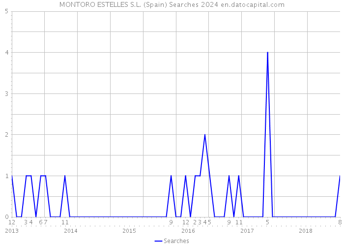 MONTORO ESTELLES S.L. (Spain) Searches 2024 