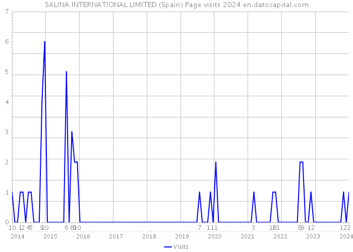 SALINA INTERNATIONAL LIMITED (Spain) Page visits 2024 