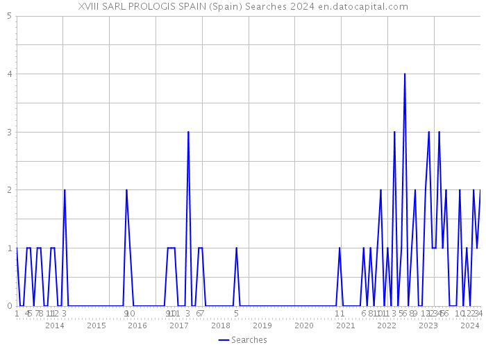 XVIII SARL PROLOGIS SPAIN (Spain) Searches 2024 