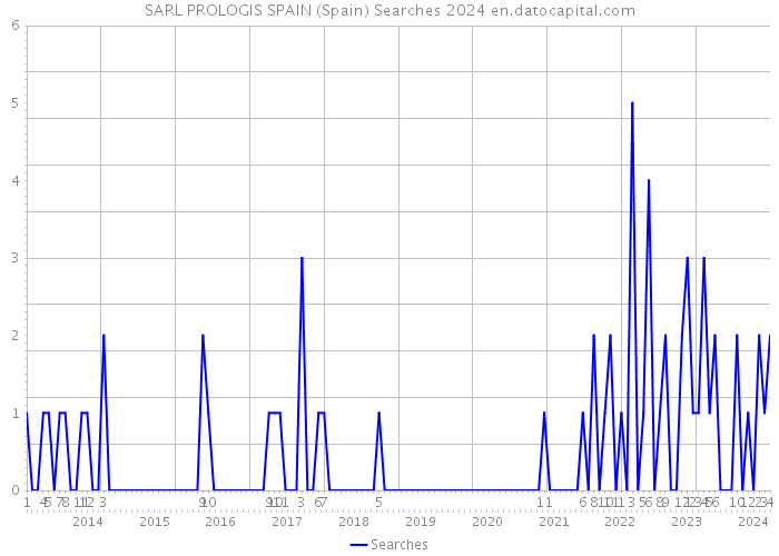 SARL PROLOGIS SPAIN (Spain) Searches 2024 