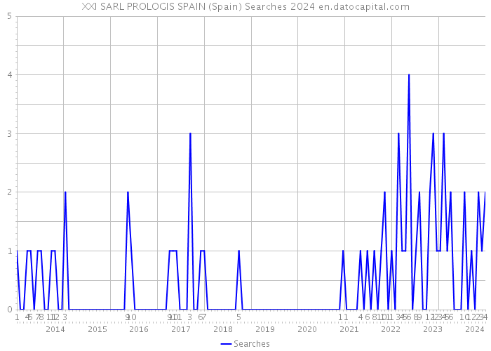 XXI SARL PROLOGIS SPAIN (Spain) Searches 2024 