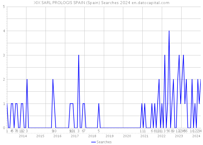 XIX SARL PROLOGIS SPAIN (Spain) Searches 2024 