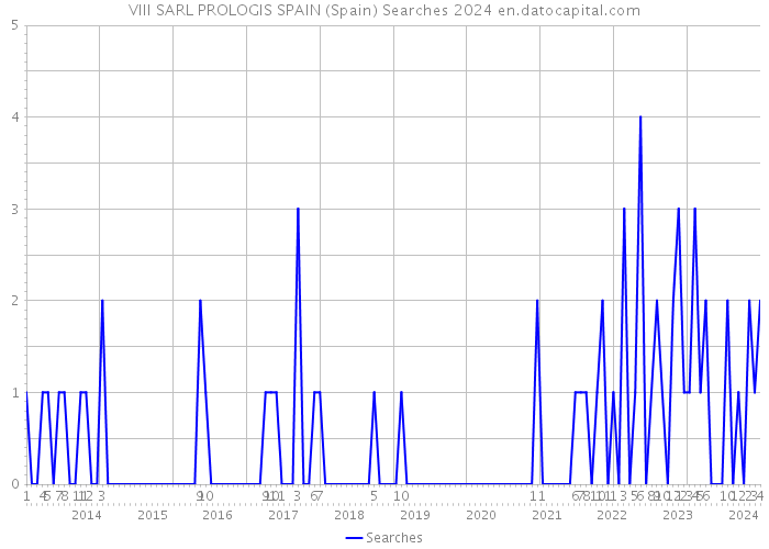 VIII SARL PROLOGIS SPAIN (Spain) Searches 2024 