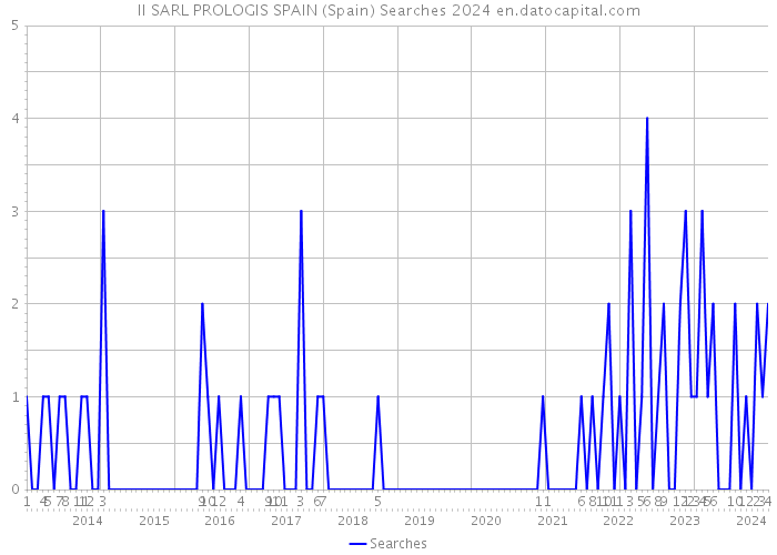 II SARL PROLOGIS SPAIN (Spain) Searches 2024 