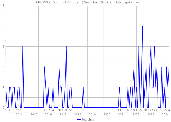 III SARL PROLOGIS SPAIN (Spain) Searches 2024 