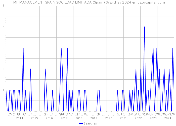 TMF MANAGEMENT SPAIN SOCIEDAD LIMITADA (Spain) Searches 2024 