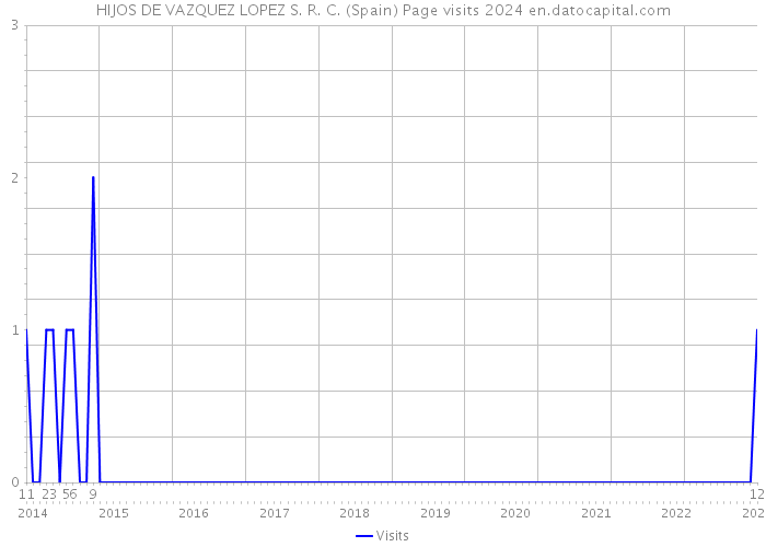 HIJOS DE VAZQUEZ LOPEZ S. R. C. (Spain) Page visits 2024 