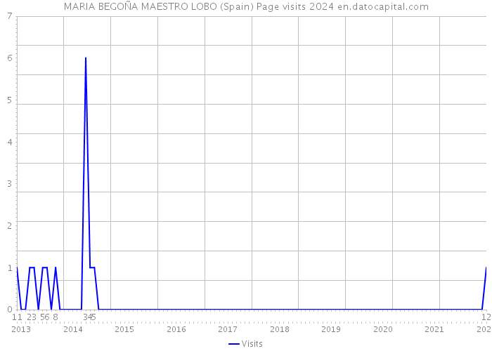 MARIA BEGOÑA MAESTRO LOBO (Spain) Page visits 2024 