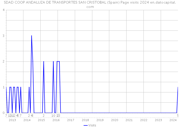 SDAD COOP ANDALUZA DE TRANSPORTES SAN CRISTOBAL (Spain) Page visits 2024 