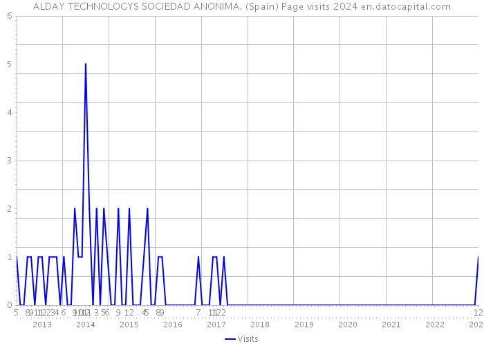 ALDAY TECHNOLOGYS SOCIEDAD ANONIMA. (Spain) Page visits 2024 