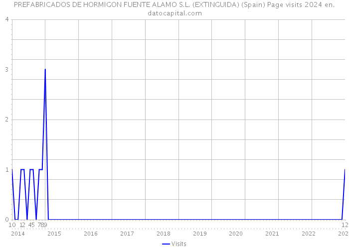 PREFABRICADOS DE HORMIGON FUENTE ALAMO S.L. (EXTINGUIDA) (Spain) Page visits 2024 
