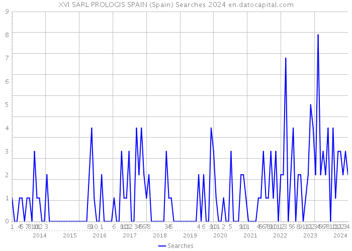 XVI SARL PROLOGIS SPAIN (Spain) Searches 2024 
