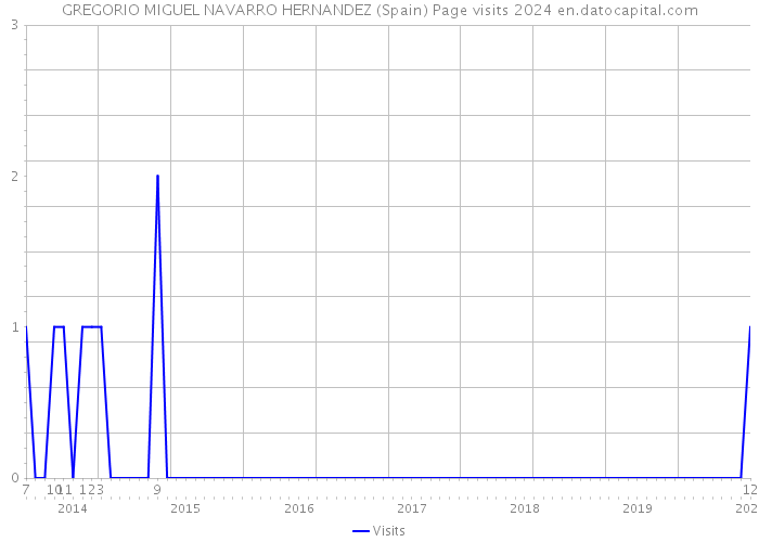 GREGORIO MIGUEL NAVARRO HERNANDEZ (Spain) Page visits 2024 