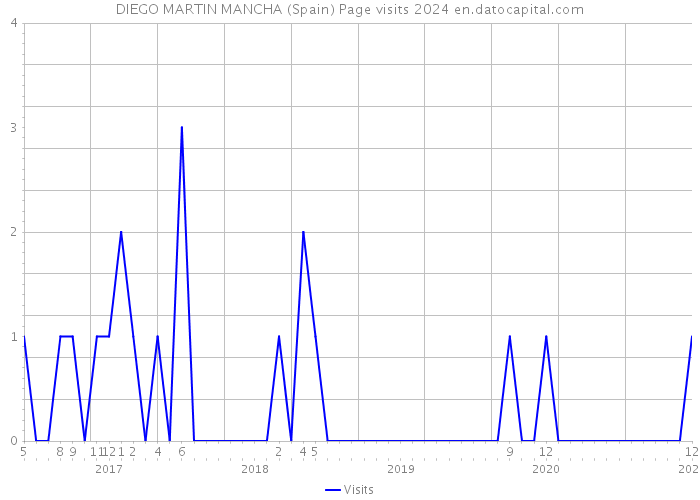 DIEGO MARTIN MANCHA (Spain) Page visits 2024 