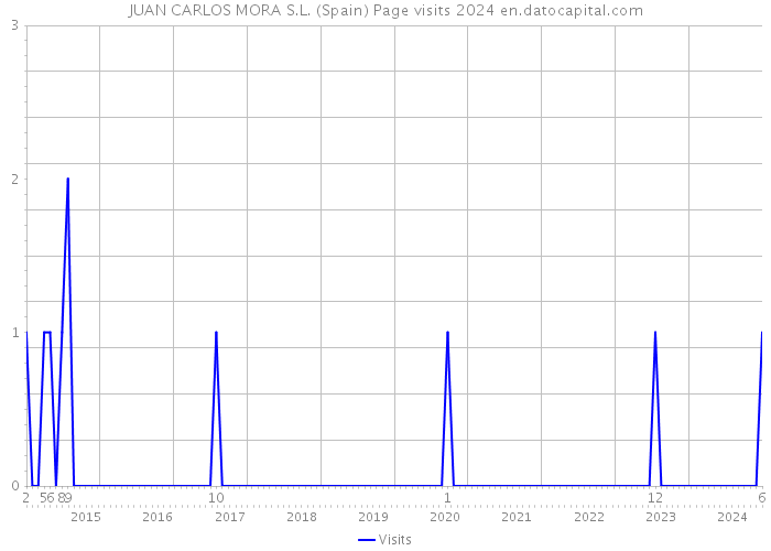 JUAN CARLOS MORA S.L. (Spain) Page visits 2024 