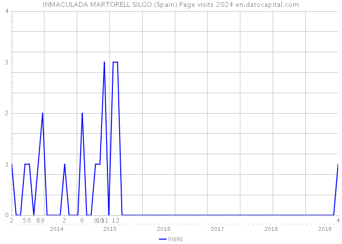 INMACULADA MARTORELL SILGO (Spain) Page visits 2024 