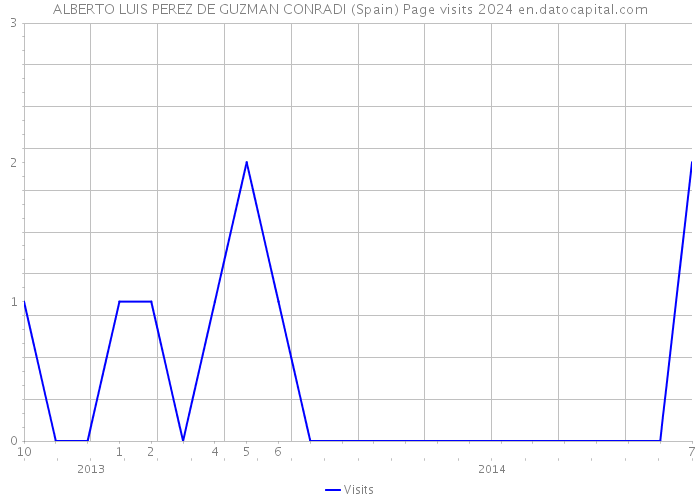ALBERTO LUIS PEREZ DE GUZMAN CONRADI (Spain) Page visits 2024 