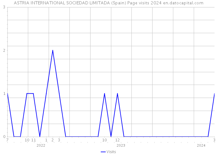 ASTRIA INTERNATIONAL SOCIEDAD LIMITADA (Spain) Page visits 2024 