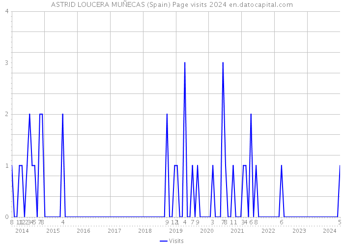 ASTRID LOUCERA MUÑECAS (Spain) Page visits 2024 