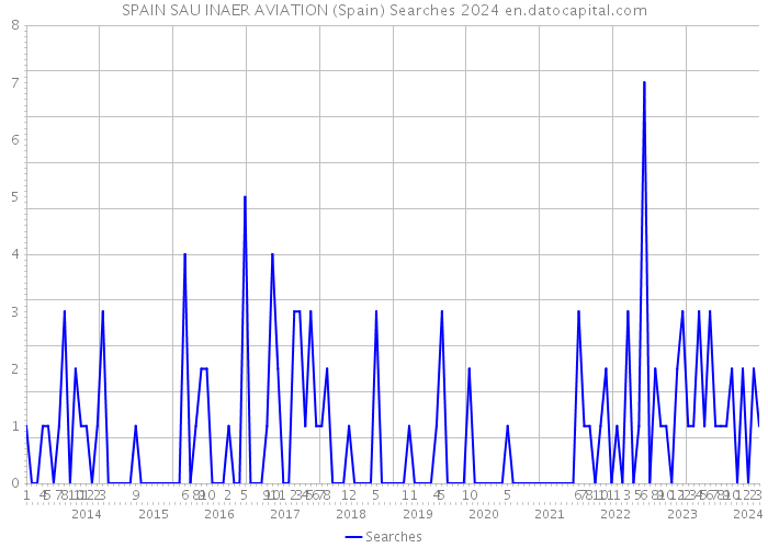 SPAIN SAU INAER AVIATION (Spain) Searches 2024 