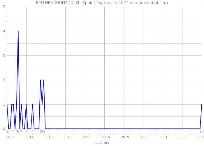 B2U HEADHUNTING SL (Spain) Page visits 2024 