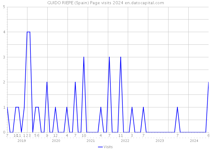 GUIDO RIEPE (Spain) Page visits 2024 