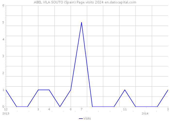 ABEL VILA SOUTO (Spain) Page visits 2024 