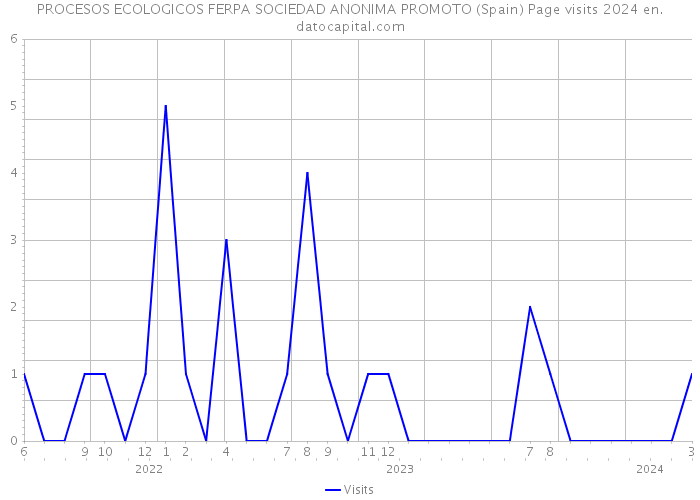 PROCESOS ECOLOGICOS FERPA SOCIEDAD ANONIMA PROMOTO (Spain) Page visits 2024 