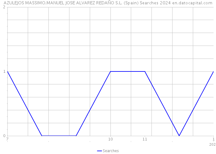 AZULEJOS MASSIMO.MANUEL JOSE ALVAREZ REDAÑO S.L. (Spain) Searches 2024 