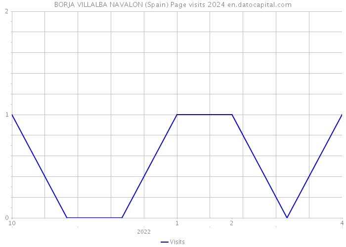 BORJA VILLALBA NAVALON (Spain) Page visits 2024 